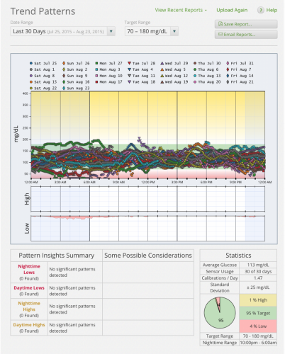 CGM data